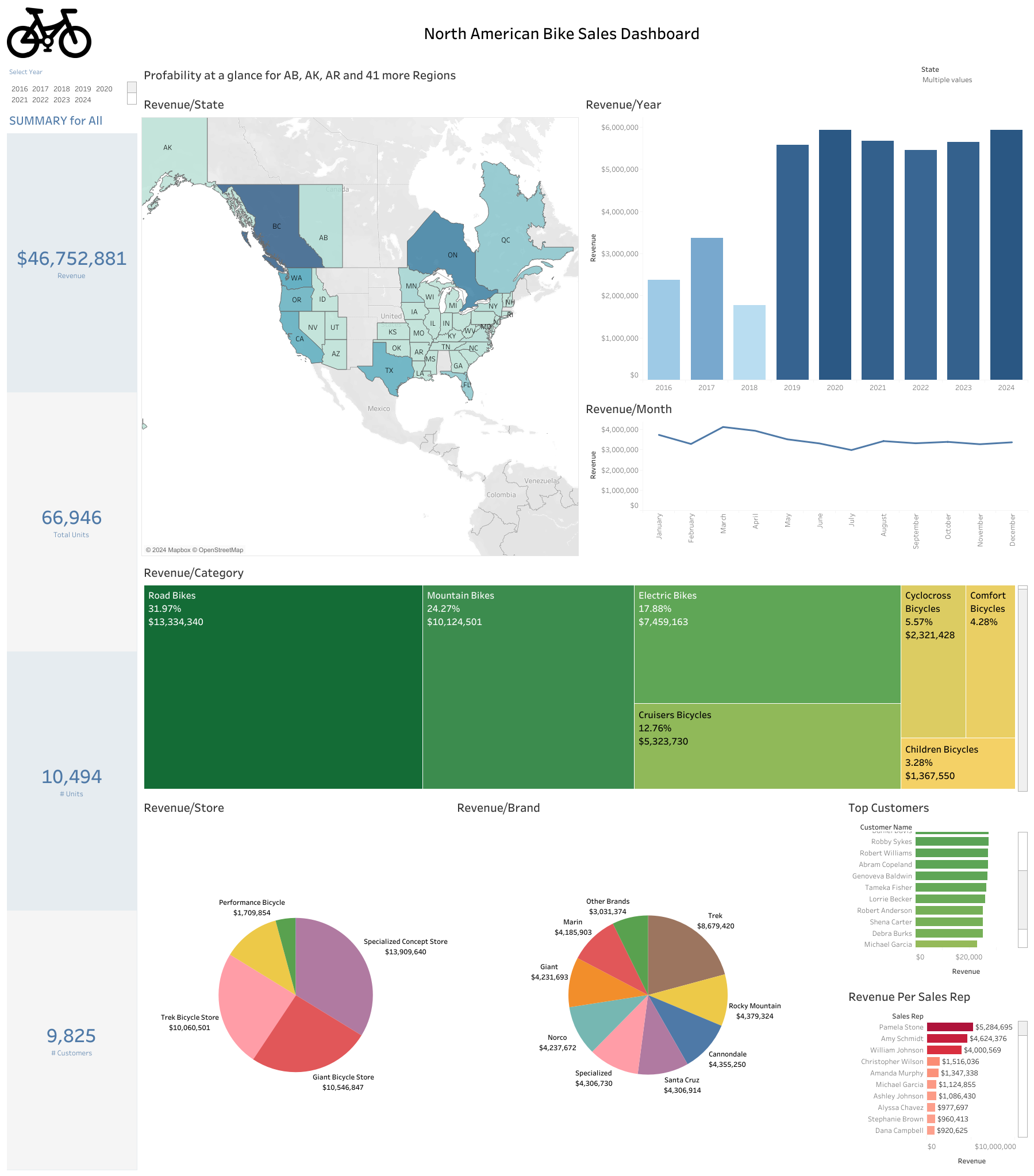 Bike Store Sales Dashboard